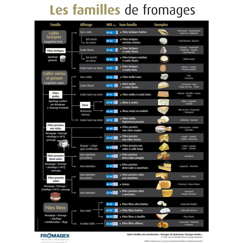 Poster - Les Familles de Fromages